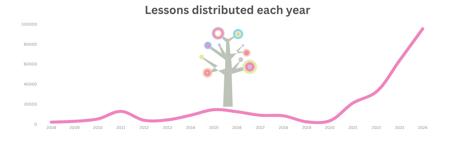 Education Saves Lives chart of lessons